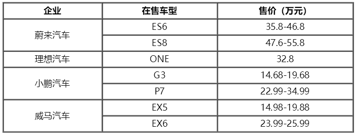 销量，威马，造车新势力销量