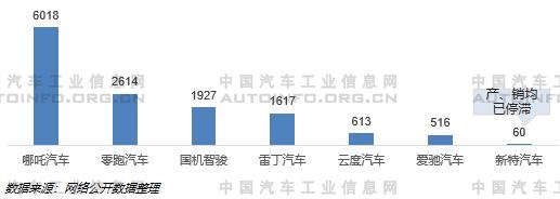 销量，威马，造车新势力销量