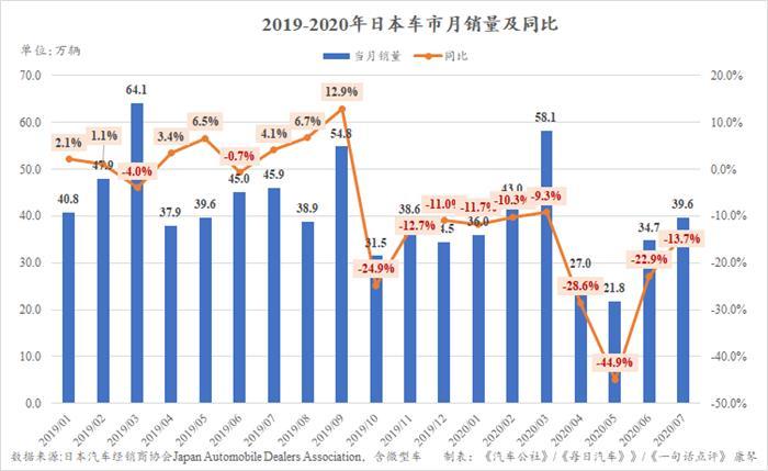 销量，7月汽车销量,日本汽车销量