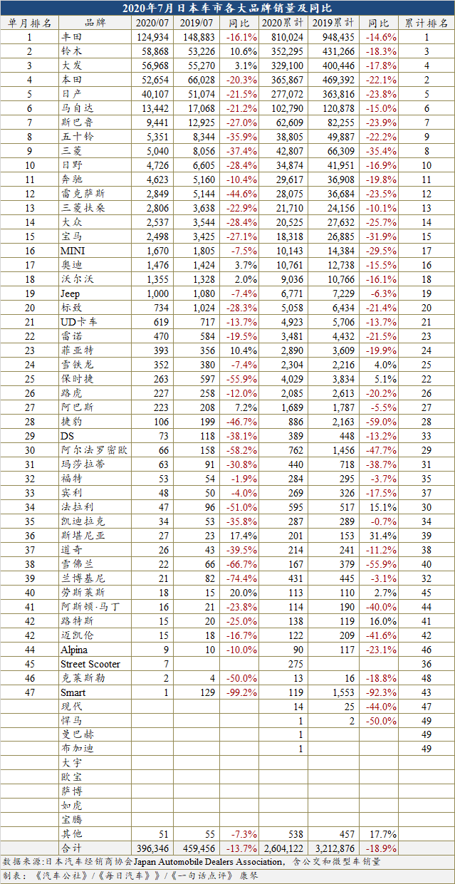 销量，7月汽车销量,日本汽车销量