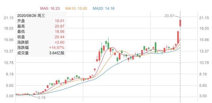 蔚来，特斯拉，理想股价,蔚来股价,特斯拉股价