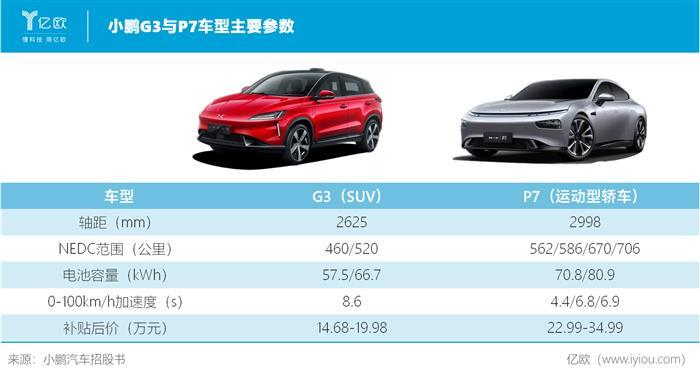 蔚來(lái)，特斯拉，小鵬汽車(chē)上市,小鵬汽車(chē)銷(xiāo)量