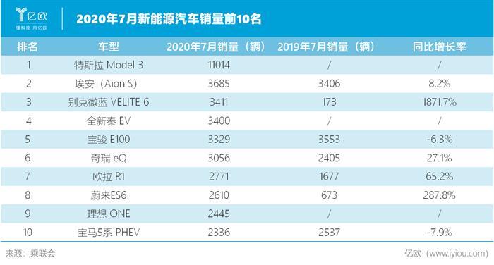 蔚來(lái)，特斯拉，小鵬汽車(chē)上市,小鵬汽車(chē)銷(xiāo)量
