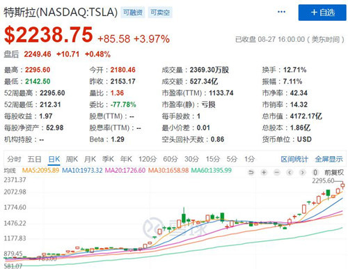 特斯拉股價表現(xiàn)