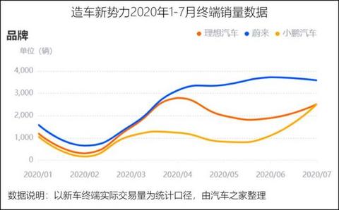 销量,蔚来,小鹏IPO,小鹏汽车销量 销量,蔚来,小鹏IPO,小鹏汽车销量