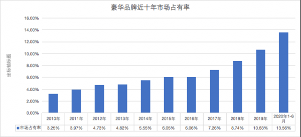 中國豪華車10年之變:BBA的爭霸變遷史與意料外的“新黃金時(shí)代”