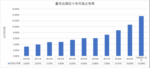 中国豪华车10年之变:BBA的争霸变迁史与意料外的“新黄金时代”