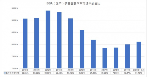 中国豪华车10年之变:BBA的争霸变迁史与意料外的“新黄金时代”