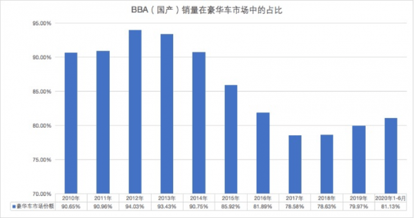 中國豪華車10年之變:BBA的爭霸變遷史與意料外的“新黃金時(shí)代”