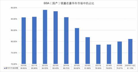 中国豪华车10年之变:BBA的争霸变迁史与意料外的“新黄金时代”