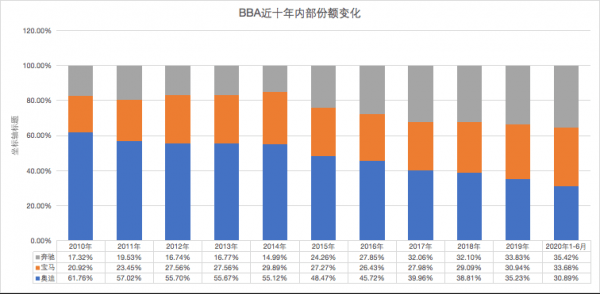 中國(guó)豪華車(chē)10年之變:BBA的爭(zhēng)霸變遷史與意料外的“新黃金時(shí)代”