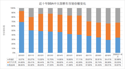 中国豪华车10年之变:BBA的争霸变迁史与意料外的“新黄金时代”