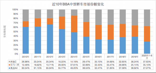 中國(guó)豪華車(chē)10年之變:BBA的爭(zhēng)霸變遷史與意料外的“新黃金時(shí)代”