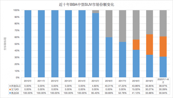 中国豪华车10年之变:BBA的争霸变迁史与意料外的“新黄金时代”