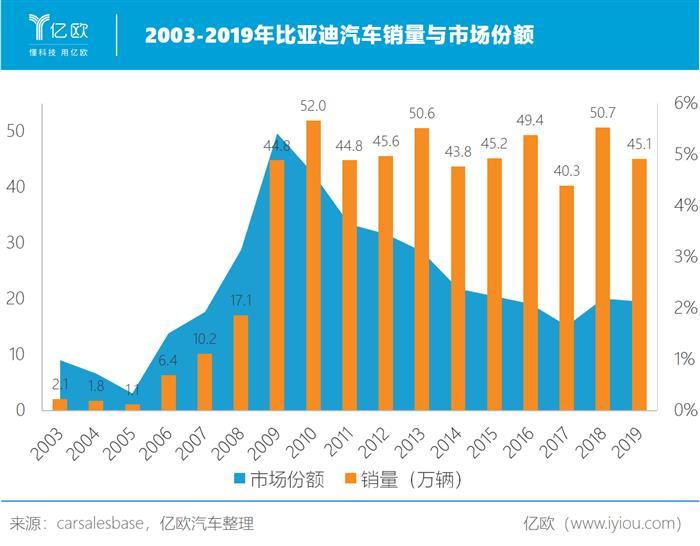電動汽車，比亞迪，特斯拉，比亞迪,汽車銷量,特斯拉,電動汽車