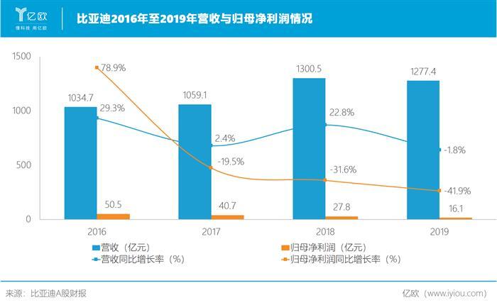 電動汽車，比亞迪，特斯拉，比亞迪,汽車銷量,特斯拉,電動汽車