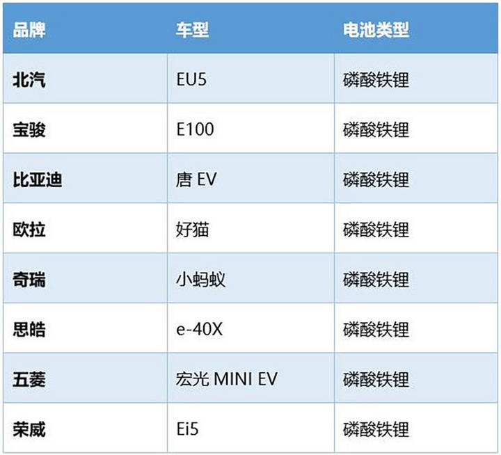 磷酸铁锂车型