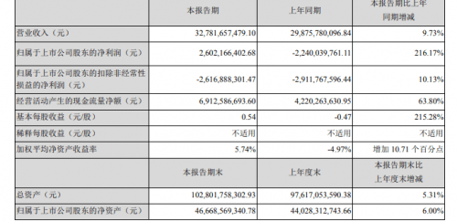 銷量，長安汽車，長安福特，長安汽車財報,車企半年報