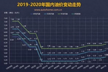 或将搁浅 油价调整窗口9月4日24时开启