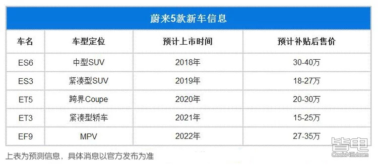 『長安蔚來』落戶南京 目標進軍15~30萬主流市場