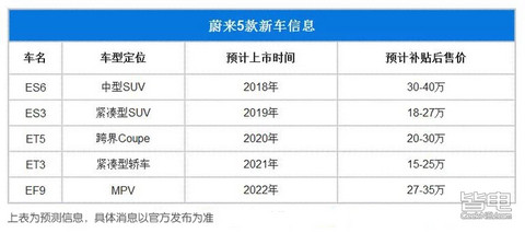 『长安蔚来』落户南京 目标进军15~30万主流市场