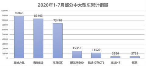 奥迪A6,沃尔沃,红旗,红旗,汽车销量 奥迪A6,沃尔沃,红旗,红旗,汽车销量