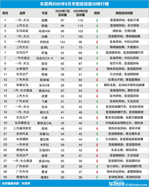 投诉，汽车投诉