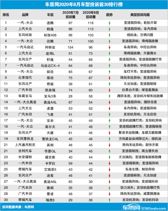 投诉，汽车投诉