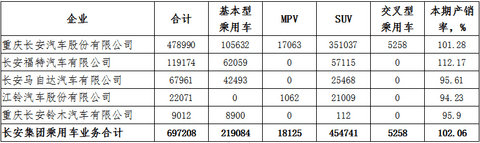 自主品牌,销量,长安汽车,长安汽车 自主品牌,销量,长安汽车,长安汽车