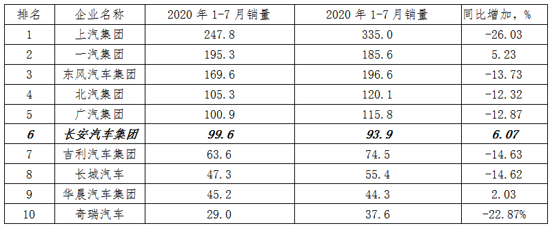 自主品牌，銷量，長安汽車，長安汽車