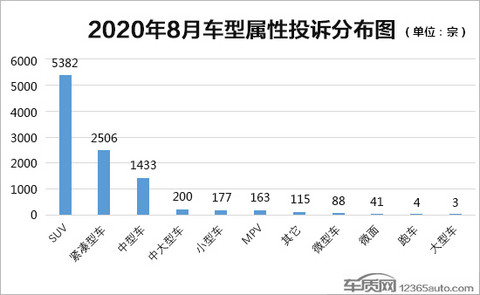 投诉，汽车投诉