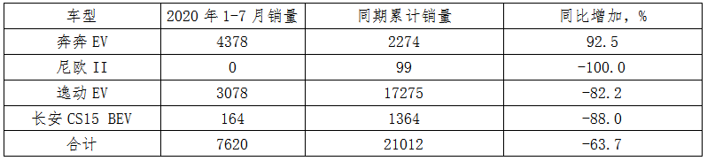 自主品牌，銷量，長安汽車，長安汽車