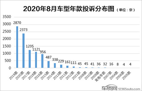 投诉，汽车投诉