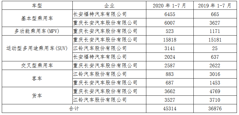 自主品牌，銷量，長安汽車，長安汽車