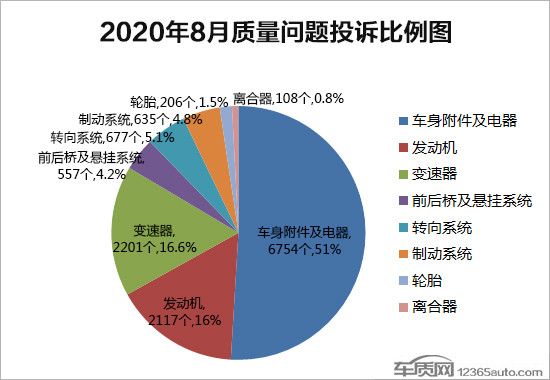 投诉，汽车投诉