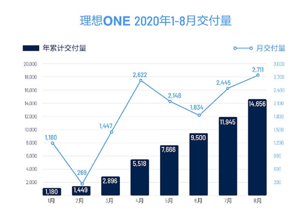 罗永浩眼中最好的车 理想ONE 8月交付2711辆：创单月交付量新高