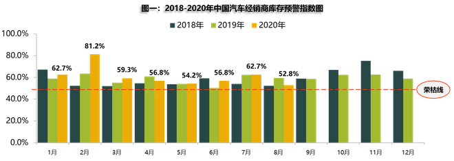 库存预警持续位于警戒线之上 汽车经销商今年很难