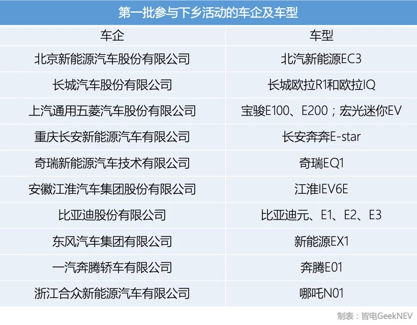 中汽协发布第二批新能源汽车下乡名单