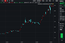 遭最大外部股东减持 特斯拉股价一度暴跌近15%