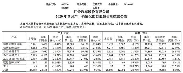 銷量，江鈴汽車，江鈴,福特,汽車銷量