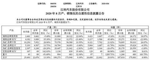 销量,江铃汽车,江铃,福特,汽车销量 销量,江铃汽车,江铃,福特,汽车销量