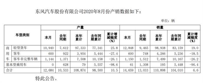 销量，东风,汽车销量