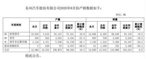 销量,东风,汽车销量 销量,东风,汽车销量