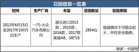 召回,奥迪 召回,奥迪