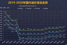发改委：9月4日国内成品油价格不调整