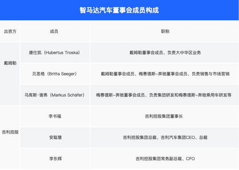 奔驰/吉利正式成立smart合资公司 名为智马达