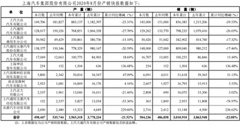产量,销量,上汽,8月汽车销量 产量,销量,上汽,8月汽车销量