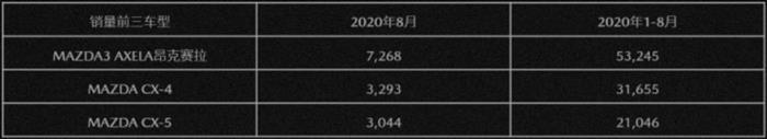 銷量，長安馬自達，8月汽車銷量