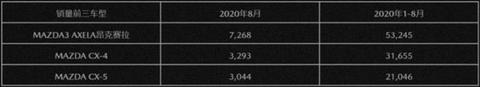 销量,长安马自达,8月汽车销量 销量,长安马自达,8月汽车销量
