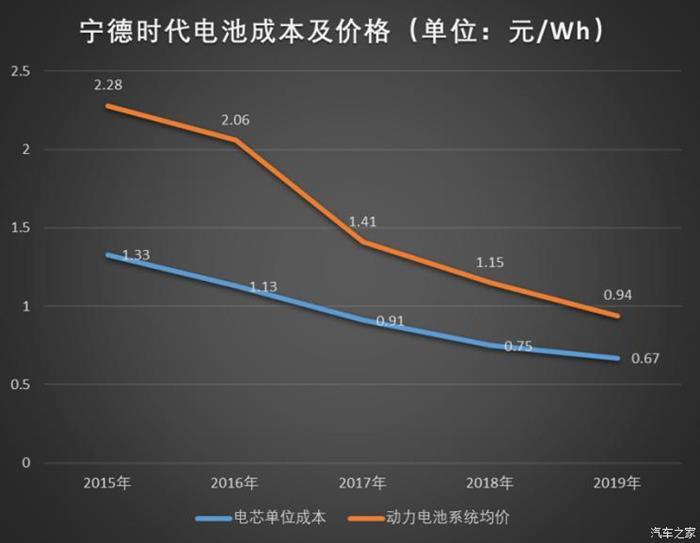 寧德時代，電池，寧德時代,新能源汽車,汽車銷量